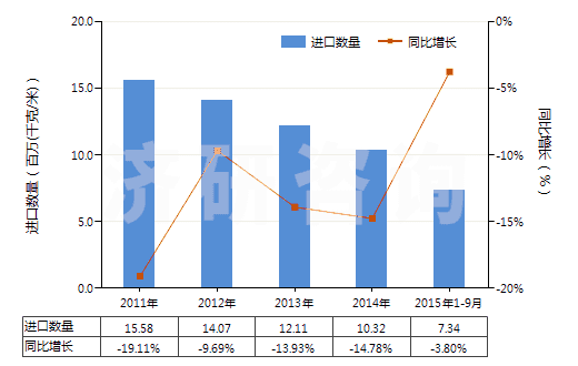 2011-2015年9月中國泡沫聚氨酯制人造革及合成革(HS39211310)進(jìn)口量及增速統(tǒng)計